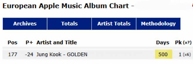 방탄소년단 정국 'GOLDEN', 애플 뮤직 유러피안 앨범 차트 통산 500일진입 '大기록'