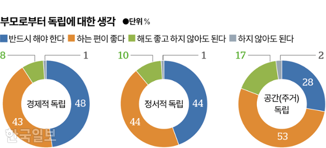 시각물_독립에 대한 생각 그래픽=박종범 기자