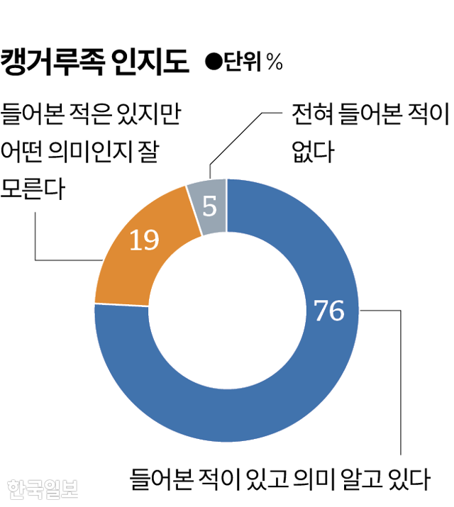 시각물_캥거루족 인지도 그래픽=박종범 기자