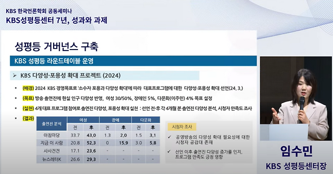 4일 서울 여의도 KBS 아트홀에서 KBS와 한국언론학회 공동주최로 ‘KBS 성평등센터 7년, 성과와 과제’ 세미나가 열렸다. 임수민 KBS 성평등센터장의 발표 화면.
