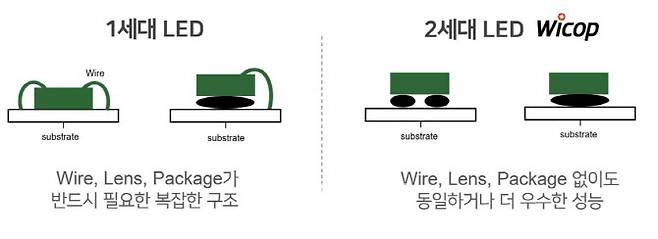 1세대 LED와 2세대 LED ‘WICOP’의 구성 비교도 (자료: 서울반도체)