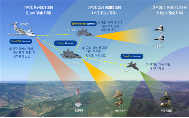 한국항공우주산업(KAI)은 원거리 전자전기에 이어 KF-21에 기반한 근거리 전자전기, 유·무인 복합체계에 이르는 기술 개발 계획을 수립하고 있다. KAI 제공