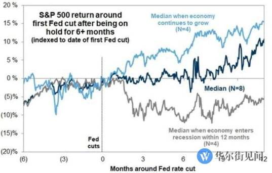 Fed가 6개월 이상 금리를 동결한 후 인하를 재개했을 때 첫 금리 인하 후 12개월간 S&P 500 수익률의 중위값. 자료=골드만삭스