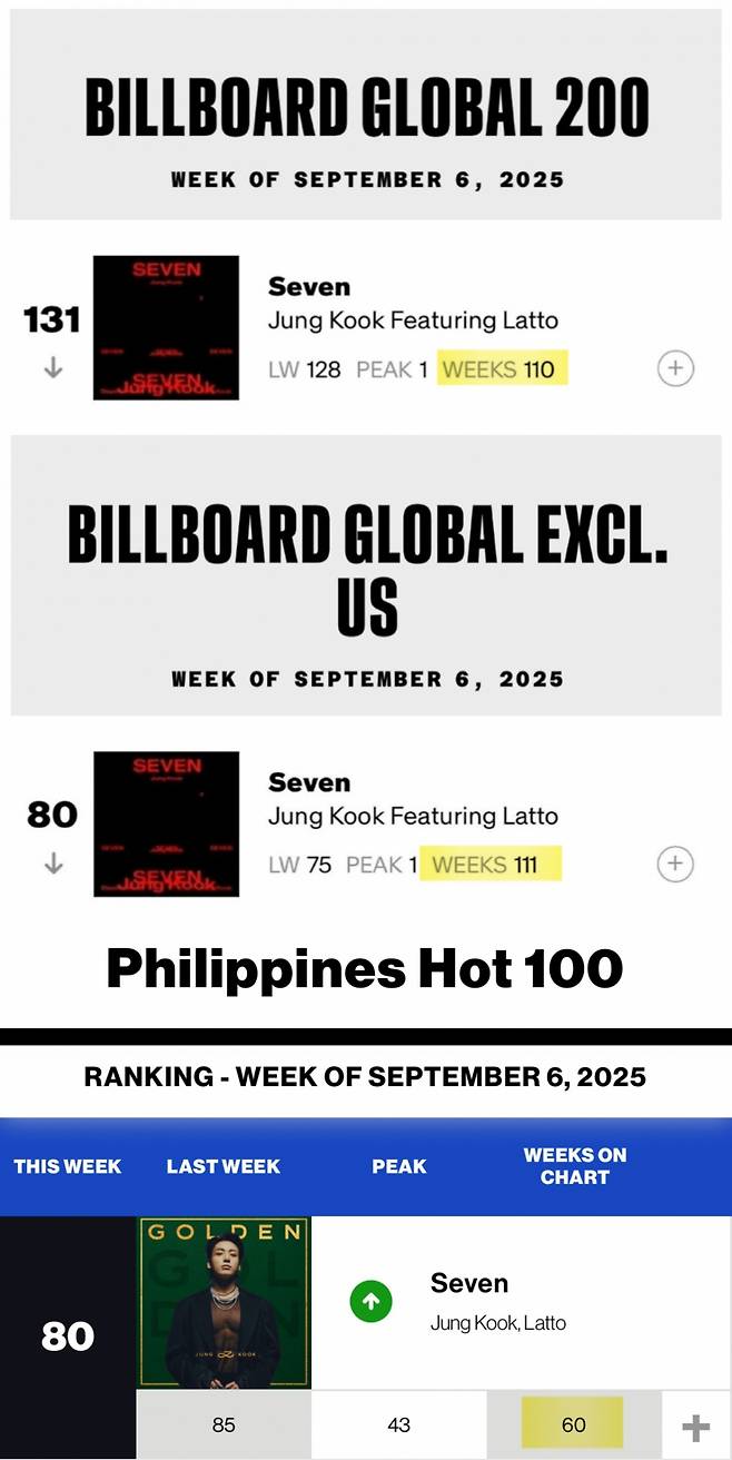 이쯤 되면 '정국 神話'..방탄소년단 정국, 美 빌보드 글로벌 2개 차트 110주·111주째 진입 '亞 솔로 최초·최장'