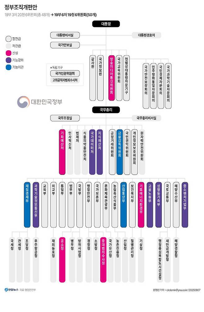윤호중 행정안전부 장관과 한정애 더불어민주당 정책위의장은 7일 정부서울청사에서 민주당과 정부, 대통령실이 고위당정협의회에서 확정한 이재명 정부의 정부 조직개편안을 발표했다.