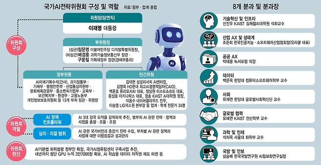 국가AI전략위원회 구성 및 역할