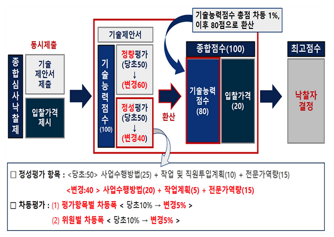 개정된 공공주택 건설사업관리용역 심사 과정.