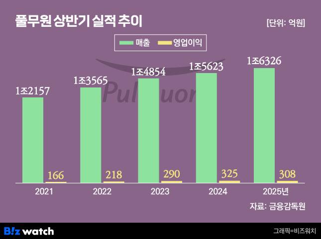 /그래픽=비즈워치