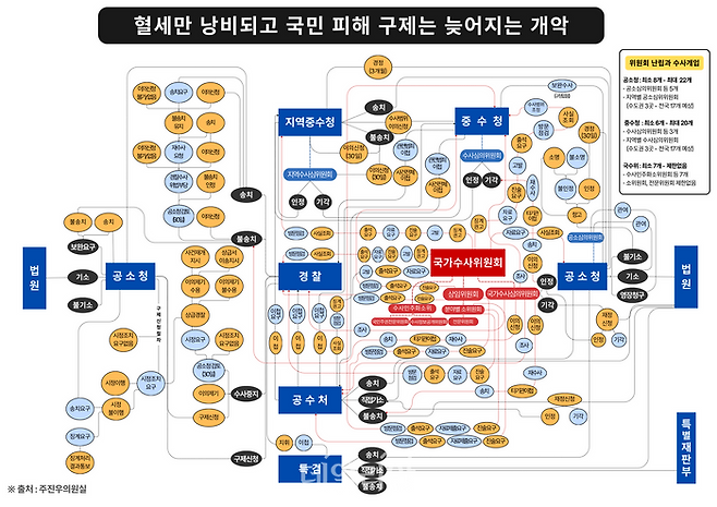 정부여당이 공개한 조직 개편안에 따른 수사 조직 개편도 ⓒ주진우 의원실