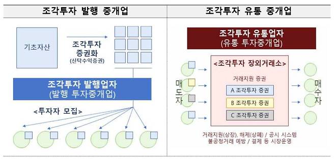 조각투자 장외거래소(유통플랫폼) 운영 구조 / 출처=금융위원회