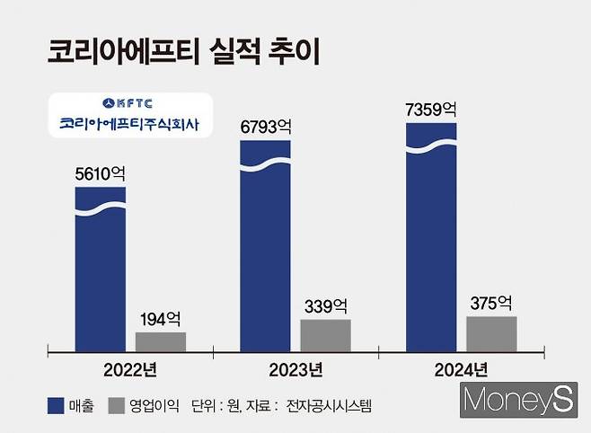 친환경 연료 부품인 카본 캐니스터를 생산하는 코리아에프티가 HEV 판매 증가로 실적이 상승세다. 주요 고객사인 현대차그룹이 HEV 생산을 늘리고 있어 성장 모멘텀은 당분간 지속될 전망이다. /그래픽=강지호 기자