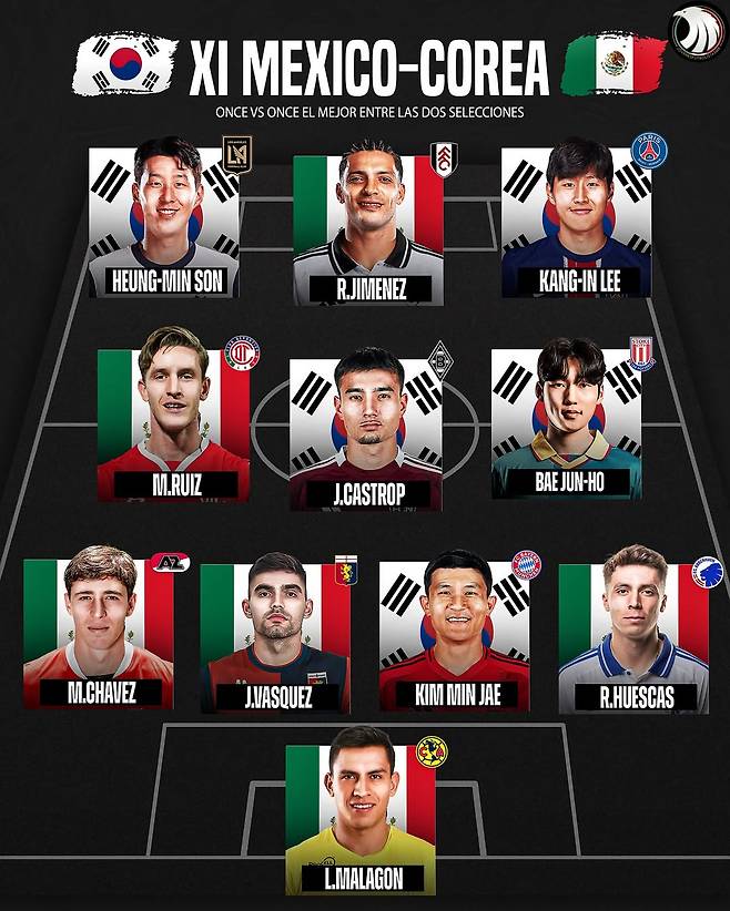 멕시코 콘텐츠 매체 호베네스 풋볼리스타 MX가 선정한 한국·멕시코 축구대표팀 통합 베스트11. /사진=호베네스 풋볼리스타 MX SNS 캡처
