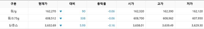 한국거래소(KRX) 금시장 국내 금값시세, 금가격 국제 금값 bnt, 한국거래소 금시세(금값) 0.06% 하락