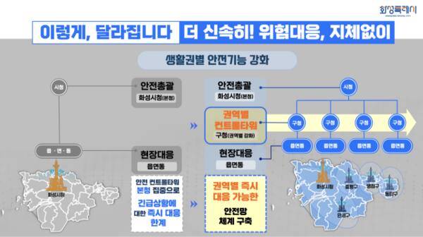 권역별 위험대응 개선 인포그래픽. 화성특례시 제공