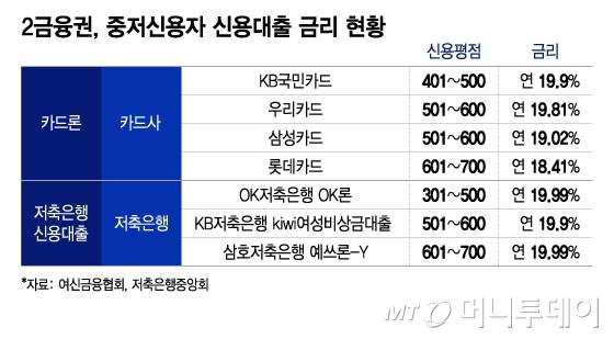 2금융권, 중저신용자 신용대출 금리 현황/그래픽=이지혜