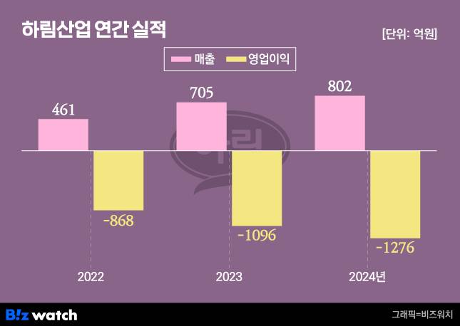 하림산업 연간 실적/그래픽=비즈워치