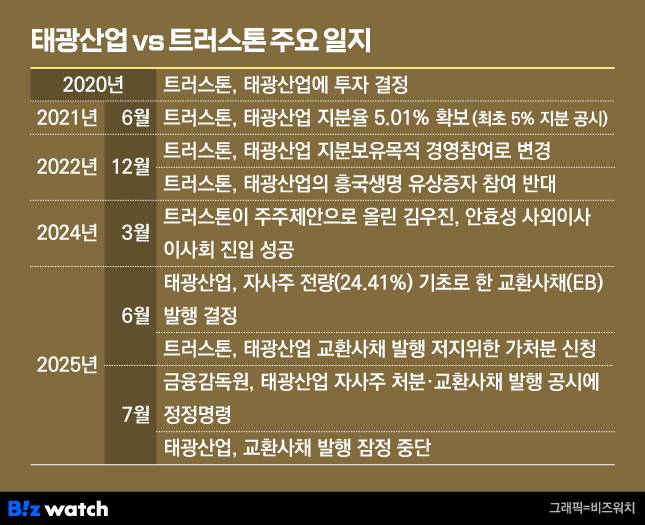 태광 vs 트러스톤 주요일지./그래픽=비즈워치