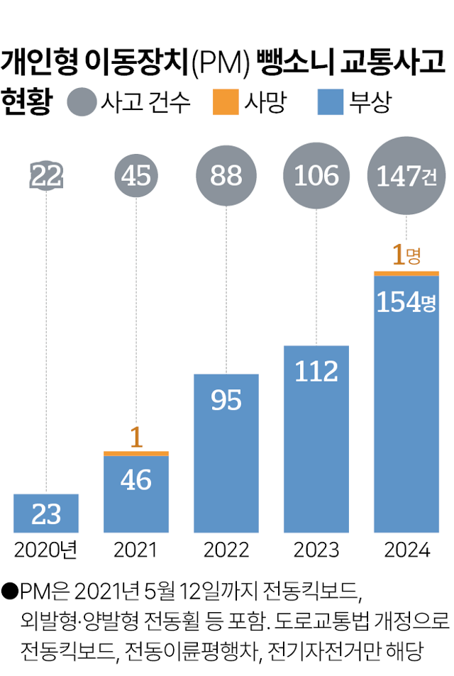 PM 뺑소니 교통사고 현황. 그래픽=박종범 기자
