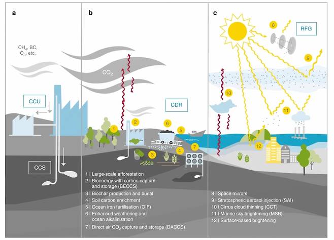 다양한 기후공학 기술을 나타낸 모식도. 숲 조성(1), 바이오에너지 탄소 포집(2), 토양 탄소 저장 기술(4), 우주 거울 기술(8), 성층권 에어로졸 분사(9), 구름 표백(11) 기술 등이다./사진=네이처