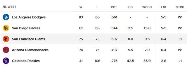 내셔널리그 서부지구 순위표. /MLB닷컴 캡처