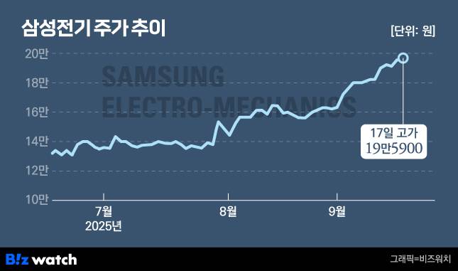 최근 3개월간 삼성전기 주가 추이./그래픽=비즈워치