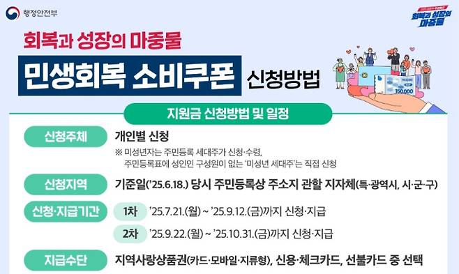 사용처, '민생회복 소비쿠폰(민생회복지원금)' 2차 신청 기간 및 신청 방법, 소득 상위 10% 기준, 지급 날짜와 시기, 철차 ©행정안전부
