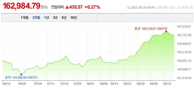 오늘 금값시세, 금값 추이 ©신한은행(오늘의 금시세, 국제 금가격, 금값, 금값시세한돈)