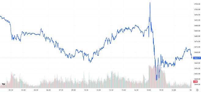TV 국제 금시세(금값) 0.82% 하락 (3663달러)