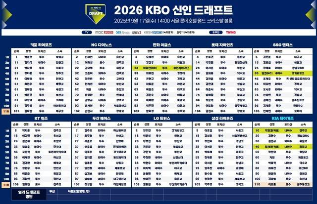 2026 KBO 신인드래프트 결과. KBO 제공