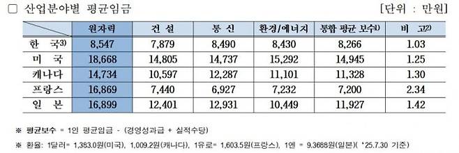 주요 원전 운영국 원전 종사자 임금 현황(출처:서울대 원자력정책센터 및 ALIO)