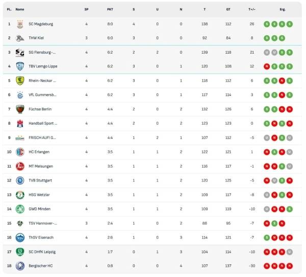 사진 2025/26 시즌 DAIKIN 남자 핸드볼 분데스리가 4라운드 순위