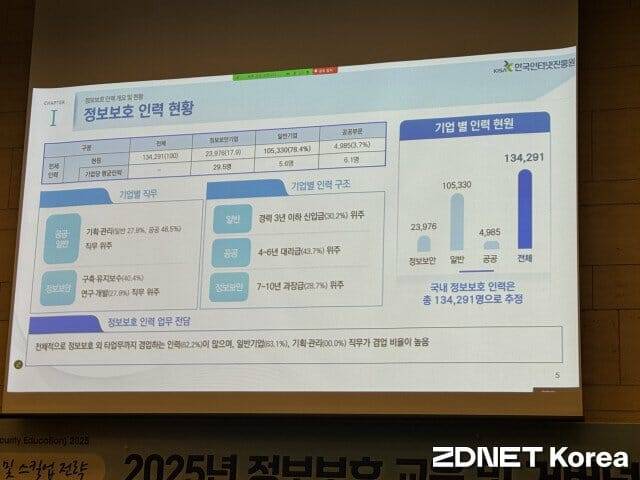 KISA가 분석한 정보보호 인력 현황.