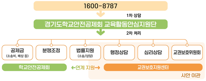 ▲ '안심콜 탁(TAC)' 운영 프로세스./ 사진제공=경기도교육청