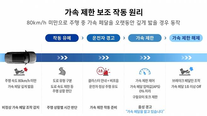 가속 제한 보조는 주행 중 운전자가 가속 페달을 오랫동안 밟을 경우 속도를 제한하는 기능이다. /사진=현대차