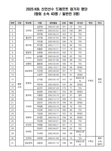 2025 KBL 신인선수 드래프트 참가자 명단. /사진=KBL 제공