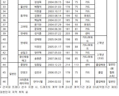 2025 KBL 신인선수 드래프트 참가자 명단. /사진=KBL 제공