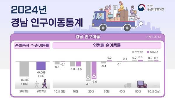 지난해 경남에서 약 9만 명이 순유출됐다. /동남지방통계청