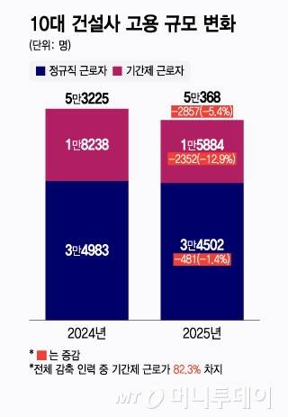 10대 건설사 고용 규모 변화/그래픽=윤선정