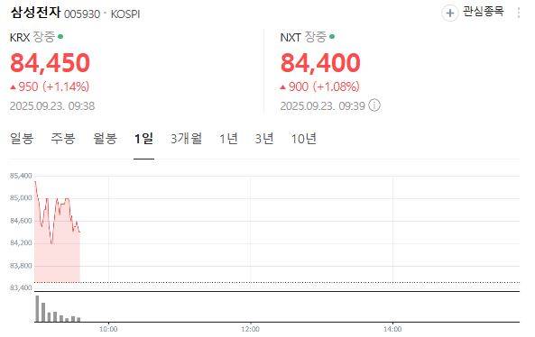 23일 오전 9시40분 삼성전자 주가추이 ©네이버주식
