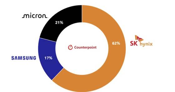 2025년 2분기 HBM 출하량 기준 시장 점유율. 카운터포인트리서치