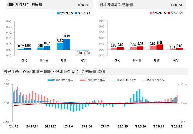 한국부동산원 제공