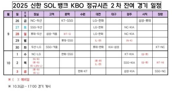 KBO가 올 시즌 프로야구 잔여 경기 일정을 공개했다. 이에 따르면 추가적인 우천 취소 경기가 나오지 않을 경우 10월3일에 정규시즌 일정이 마무리 된다. 사진 KBO