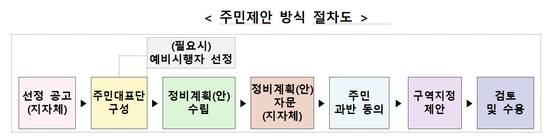 자료: 국토교통부
