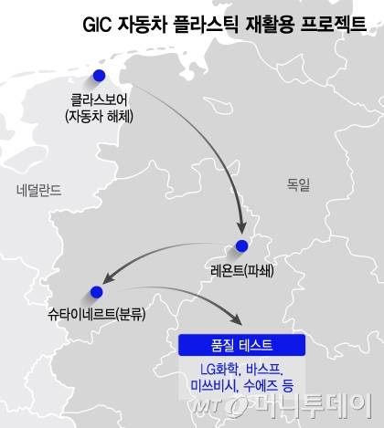 GIC 자동차 플라스틱 재활용 프로젝트/그래픽=이지혜