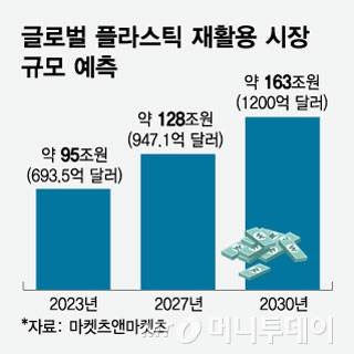 글로벌 플라스틱 재활용 시장 규모 예측/그래픽=임종철