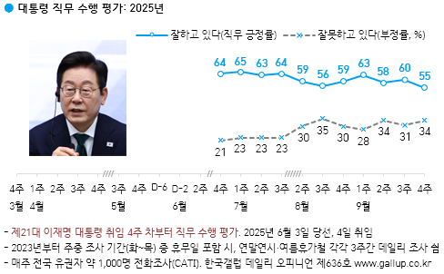 연합뉴스 한국갤럽 캡처