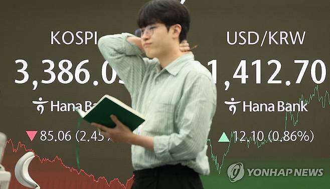 코스피는 내리고 환율은 오르고 (서울=연합뉴스) 임화영 기자 = 코스피가 급락한 26일 서울 중구 하나은행 딜링룸 현황판에 코스피 종가와 원/달러 환율이 표시돼 있다.
이날 코스피는 전장 대비 85.06포인트(2.45%) 내린 3,386.05, 코스닥지수도 전장 대비 17.29포인트(2.03%) 내린 835.19에 거래를 마치며 하락했다. 2025.9.26 hwayoung7@yna.co.kr
