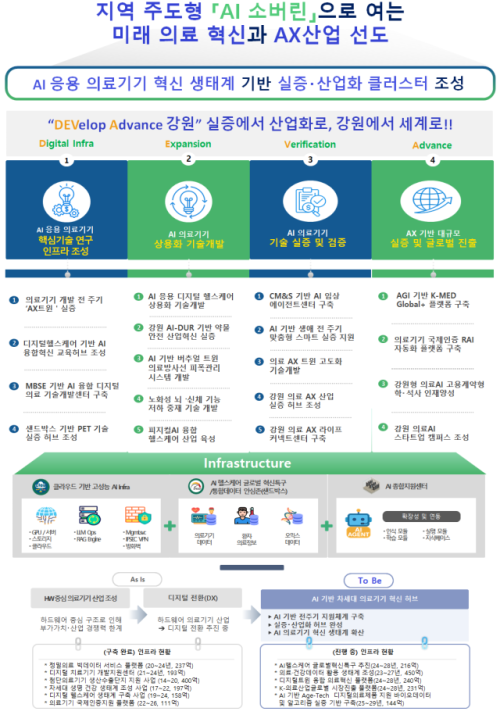 ◇AI 응용 의료기기 개발 상용화 촉진사업 개념도