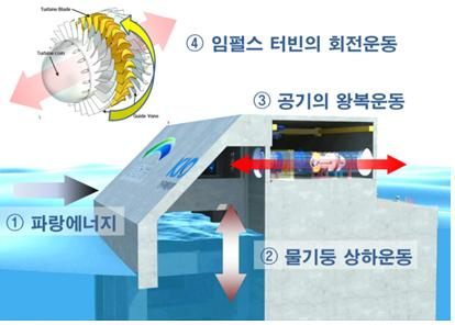 용수시험파력발전소가 전기를 생산하는 과정을 담은 구조도. 파도가 치면서 격벽 내 물 수위가 달라지면 공기 흐름이 생기고, 이 공기 흐름이 터빈을 돌려 전기를 생산한다. 선박해양플랜트연구소 제공