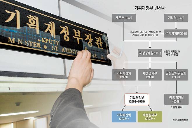 26일 정부조직법 개정으로 경제 사령탑인 기획재정부가 다시 기획예산처와 재정경제부로 분리된다. 지난 2008년 2월 두 부처가 합쳐질 당시 경기도 과천 정부청사에서 기획재정부 장관실 간판을 새롭게 다는 모습./조선일보DB